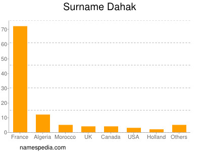 Familiennamen Dahak