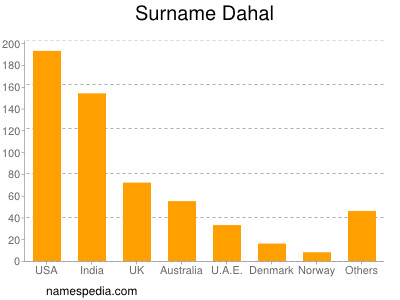 Surname Dahal