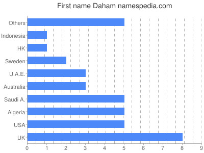 Given name Daham