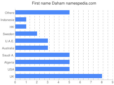 prenom Daham