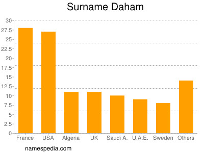 Familiennamen Daham