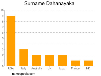 Familiennamen Dahanayaka