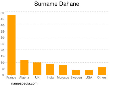 Familiennamen Dahane