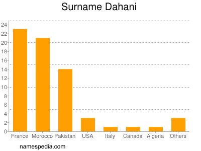 Familiennamen Dahani