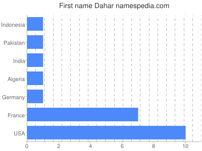 prenom Dahar