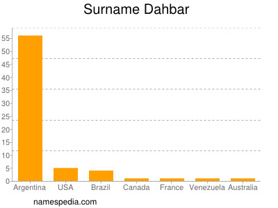 Familiennamen Dahbar