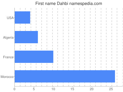 Vornamen Dahbi