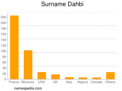 Familiennamen Dahbi