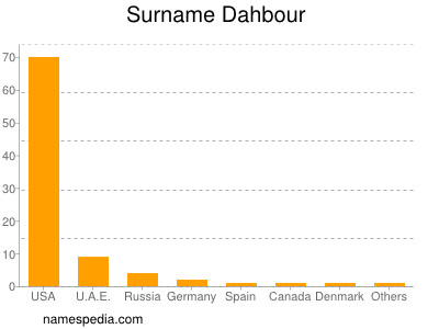 Familiennamen Dahbour