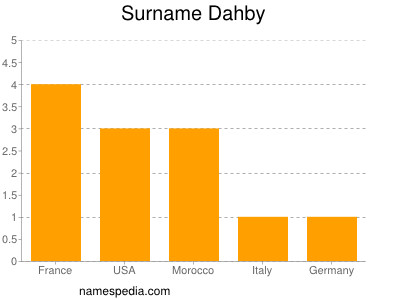 Surname Dahby