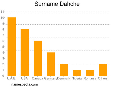 Familiennamen Dahche