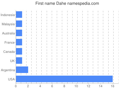 Vornamen Dahe