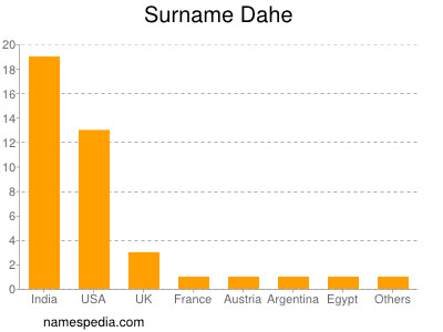 Familiennamen Dahe