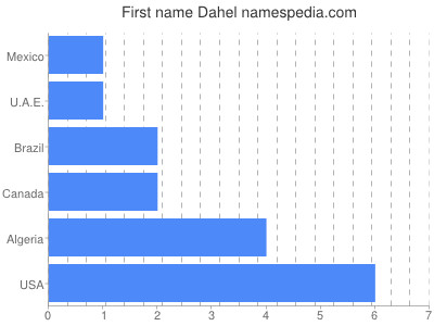 prenom Dahel