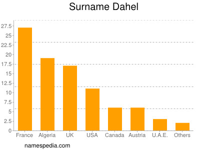 Familiennamen Dahel