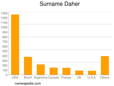 nom Daher