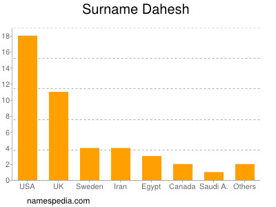 Surname Dahesh