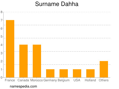 Familiennamen Dahha