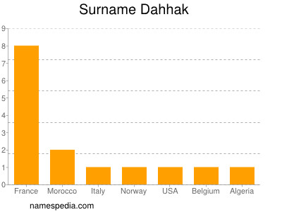 Familiennamen Dahhak