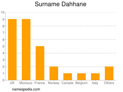 Familiennamen Dahhane