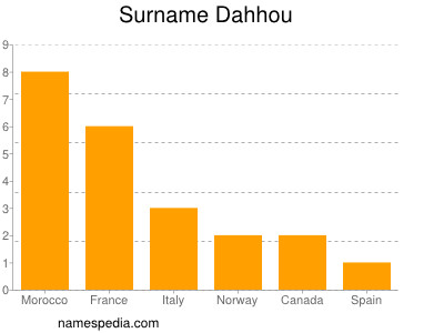 Surname Dahhou