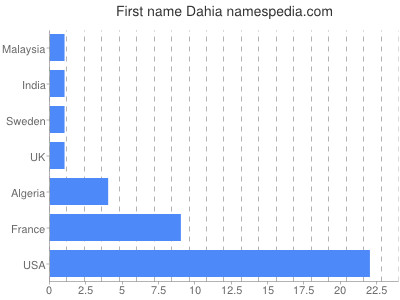 Given name Dahia