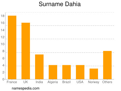 Surname Dahia