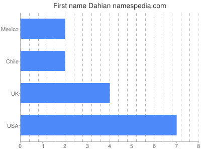 Vornamen Dahian