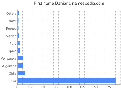 Vornamen Dahiana