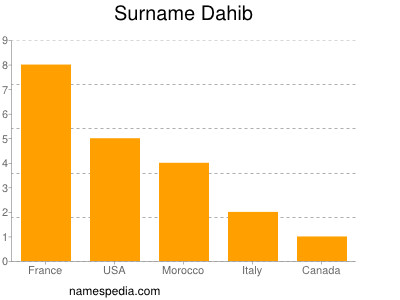 Familiennamen Dahib