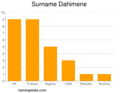 Familiennamen Dahimene