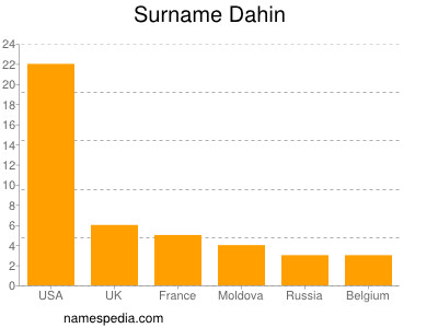 Familiennamen Dahin