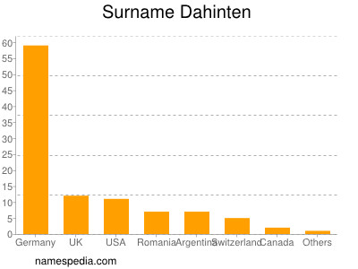 Surname Dahinten