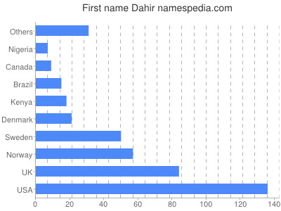Vornamen Dahir