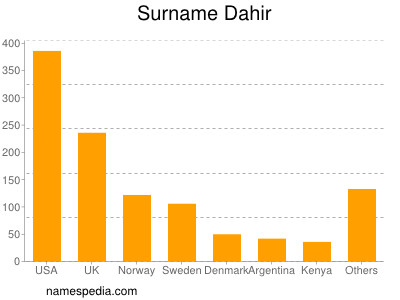 Surname Dahir