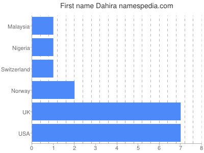 Vornamen Dahira