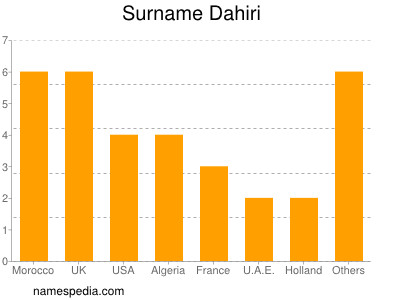 Familiennamen Dahiri