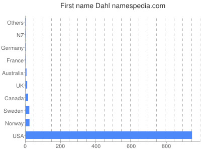 prenom Dahl