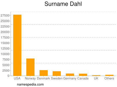 nom Dahl