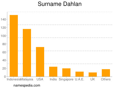 Familiennamen Dahlan