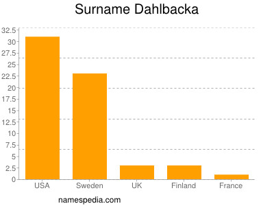 Surname Dahlbacka