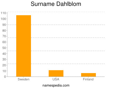 Familiennamen Dahlblom