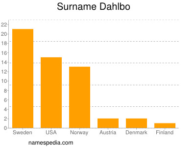 Familiennamen Dahlbo