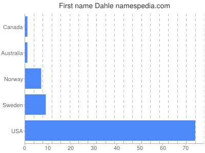 Vornamen Dahle
