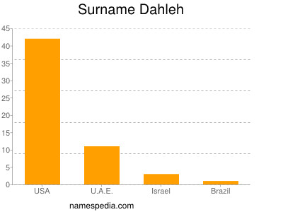 nom Dahleh