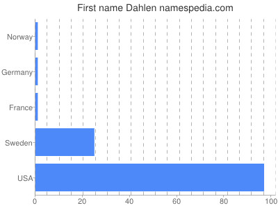 Vornamen Dahlen
