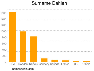 Familiennamen Dahlen