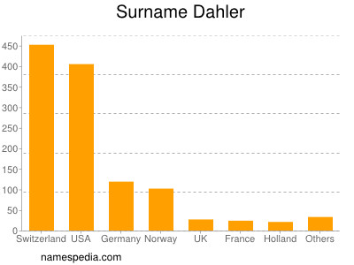 Surname Dahler