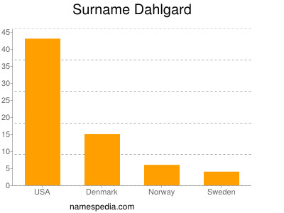 Familiennamen Dahlgard