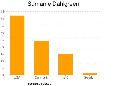 Familiennamen Dahlgreen